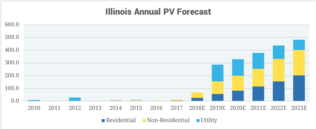 report-illinois-solar-market-set-to-boom-over-next-5-years-chicago